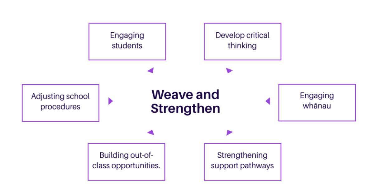 Weave and strengthen